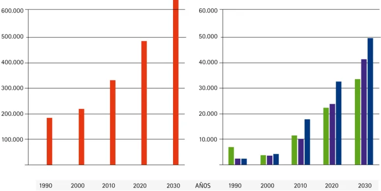 Figura 9. Evaluación y estimación de la transición de coberturas de zonas sin Bosque entre 1990 y 2030 para las áreas  protegidas que componen el Corredor Trinacional (a) y para el área de estudio y el área del Corredor.