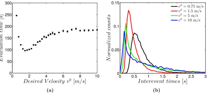 Figure 6: a) Evacuation time of 200 people as a function of the desired velocity when there were initially 250 pedestrians inside the room shown in fig.5