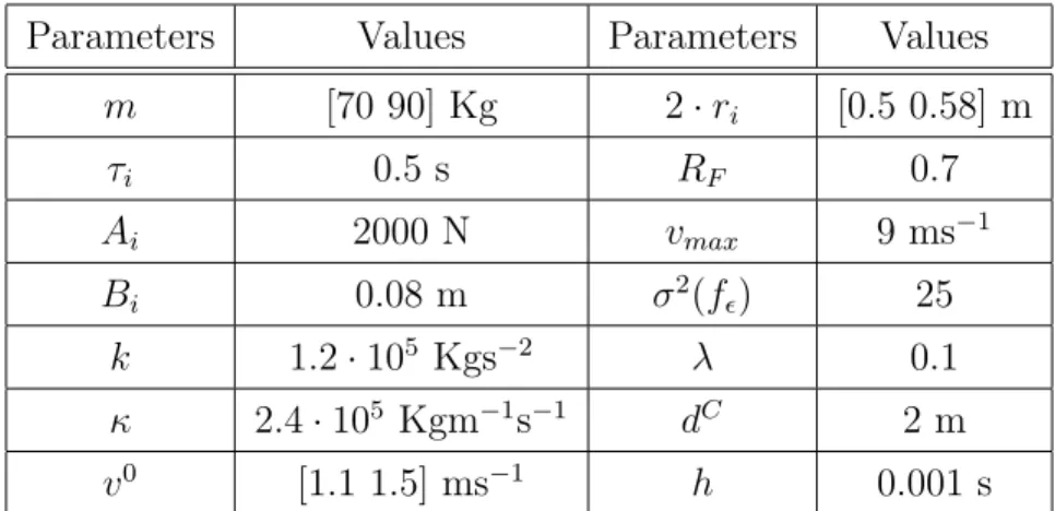 Table 1: Parameters used in the different models for the study of the fundamental diagram