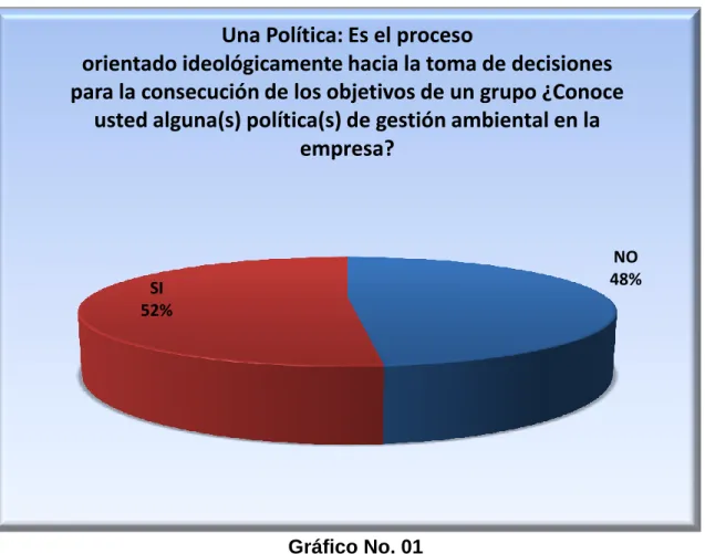 Gráfico No. 01 