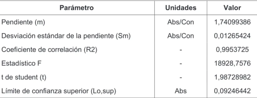 Tabla 4.4. Análisis de la curva de calibración de Si LR 