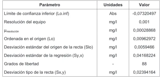 Tabla 4.5. Datos de la Curva de calibración 