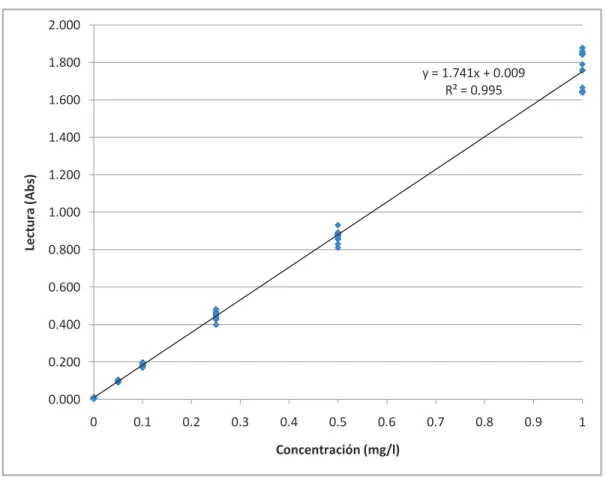 Figura 4.1. Curva de calibración del método de Si LR 