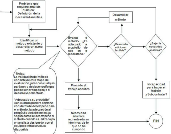 Figura 2.1: Elección, desarrollo y evaluación de método 