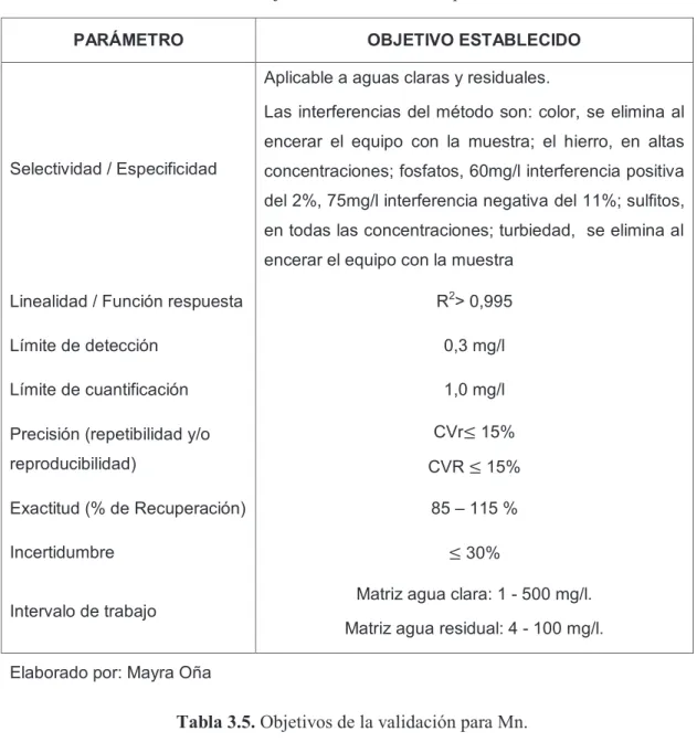 Tabla 3.4. Objetivos de la validación para Si HR 