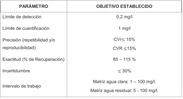 Tabla 3.6. Niveles de concentración para validar Si LR 