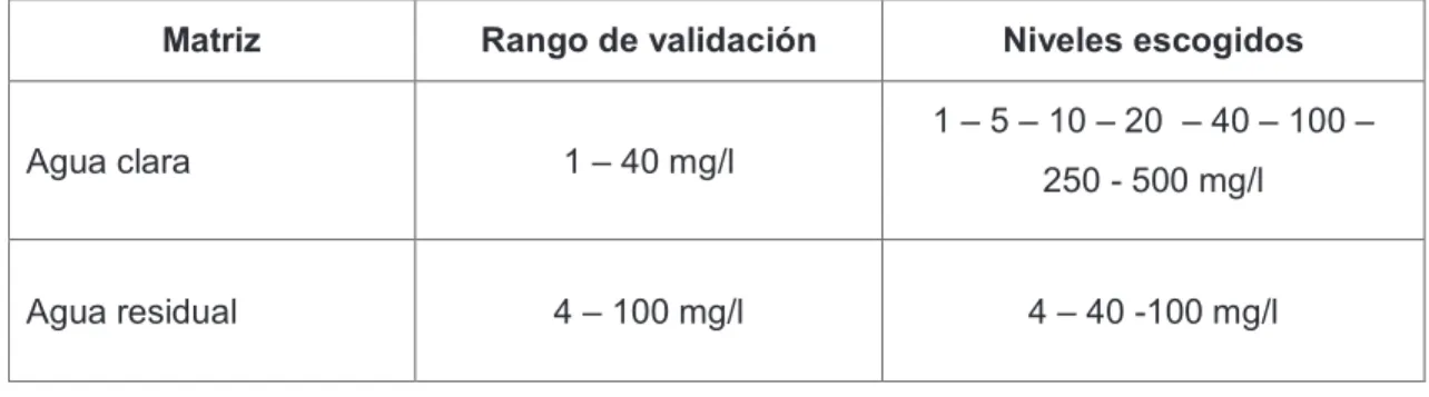 Tabla 3.7. Niveles de concentración para validar Si HR 