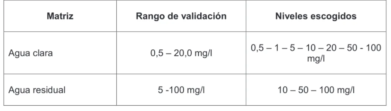 Tabla 3.8.Niveles de concentración para validar Mn 