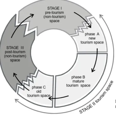 FIGURE 1:  Włodarczyk’s  process of tourism formation. 