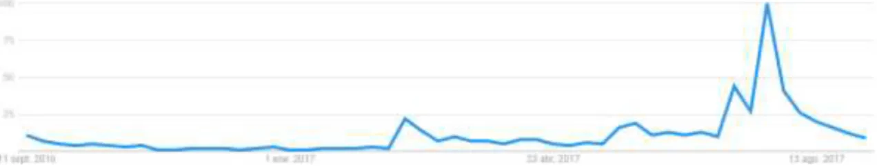 Figure 11. Popularity of Lavertezzo in the last 12 months. Elaborated with Google Trends
