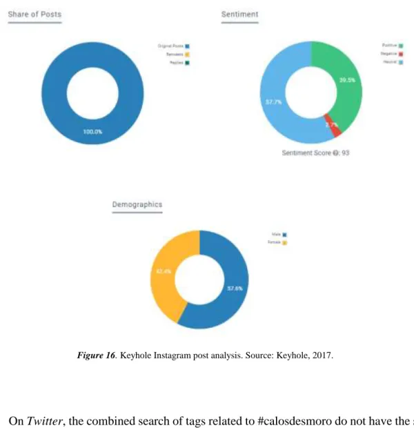 Figure 16. Keyhole Instagram post analysis. Source: Keyhole, 2017. 