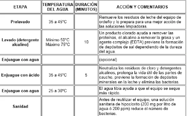 Tabla 3: Pasos básicos en la limpieza del equipo de ordeño 