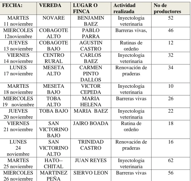 Tabla 3: Resumen días de campo 