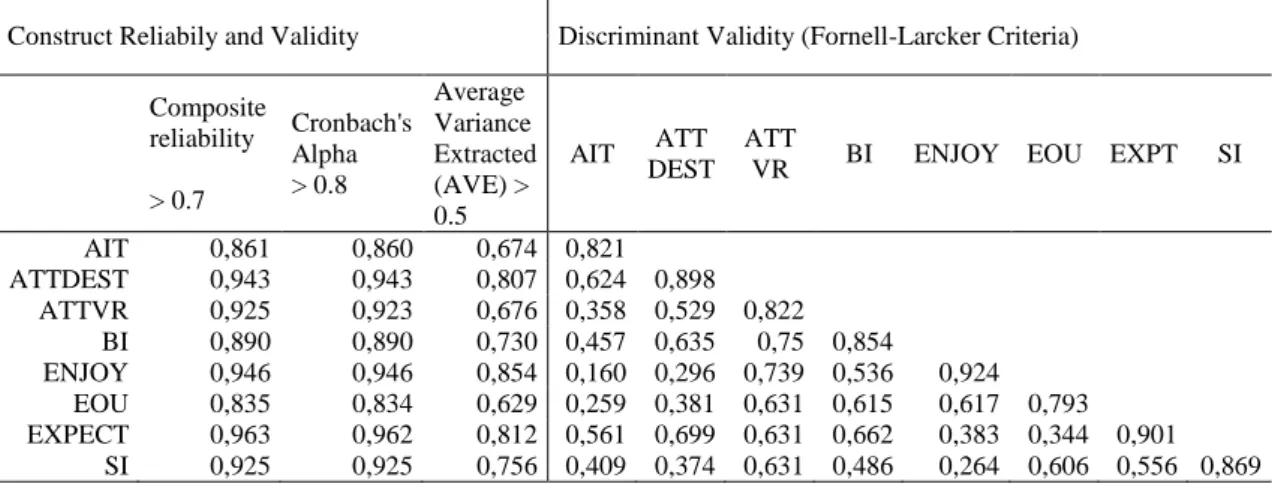 Table 5. Construct reliability and discriminant validity  