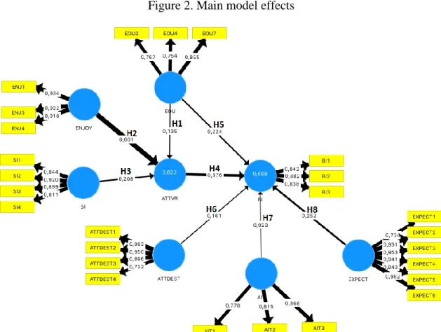 Figure 2. Main model effects 