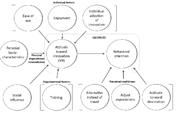 Figure 1. Theoretical model proposed 