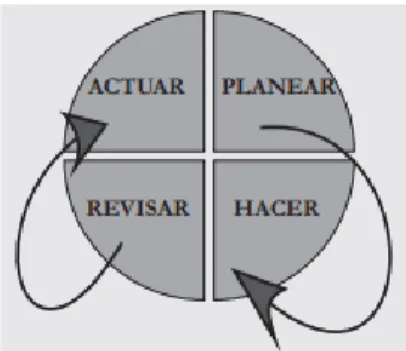 Ilustración 3 Ciclo PHVA 