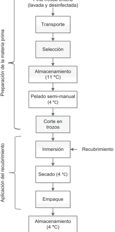 Figura 2.1. Diagrama de flujo del proceso de elaboración de piña de IV de gama  recubierta 