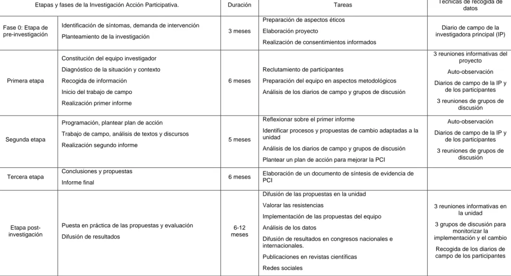 Tabla 1. Etapas y fases de la IAP, tareas y técnicas de recogida de datos 