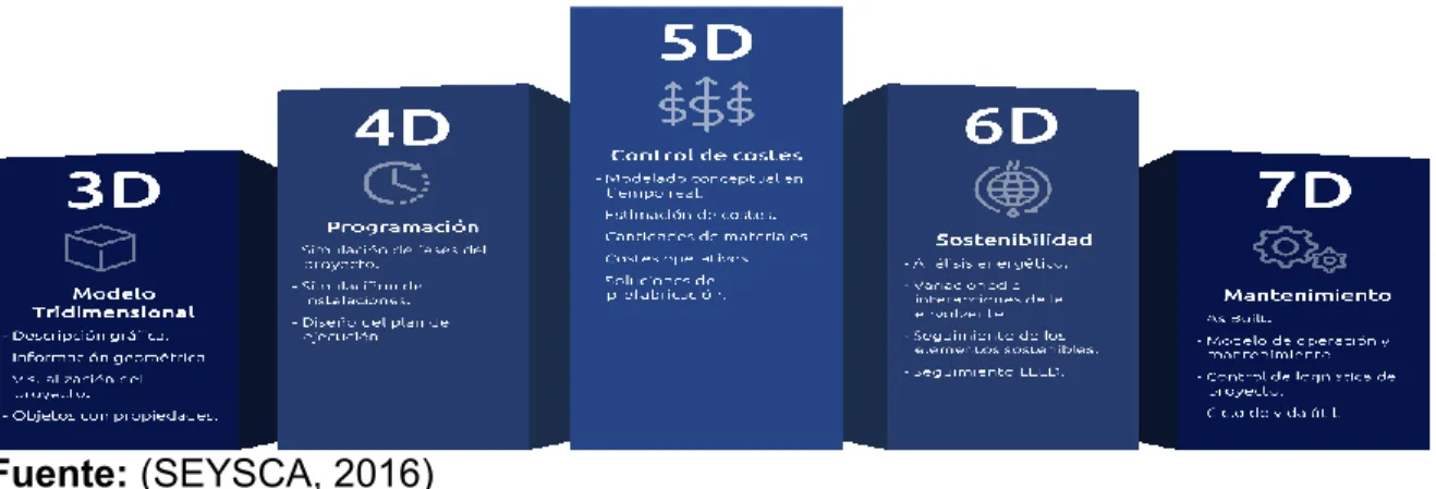 Figura 1. Dimensiones BIM  