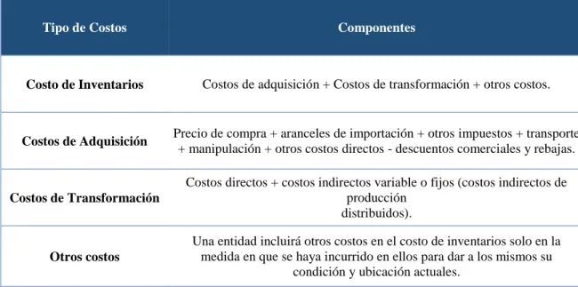 Tabla 2 Componentes de los costos 