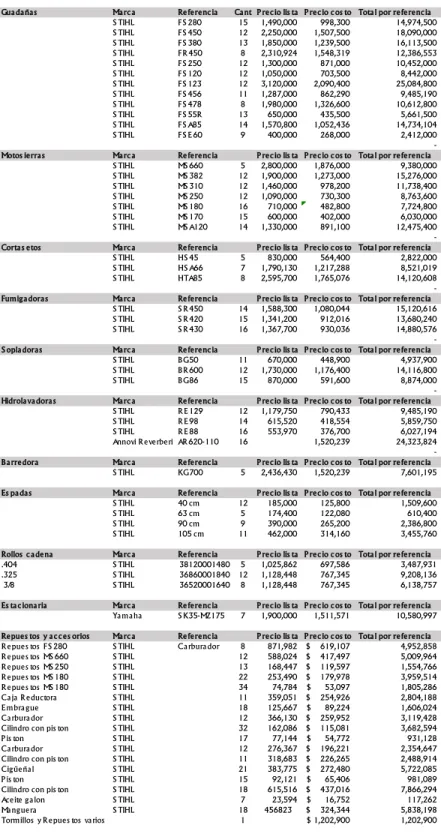 Tabla 4 Inventario Detallado 2015