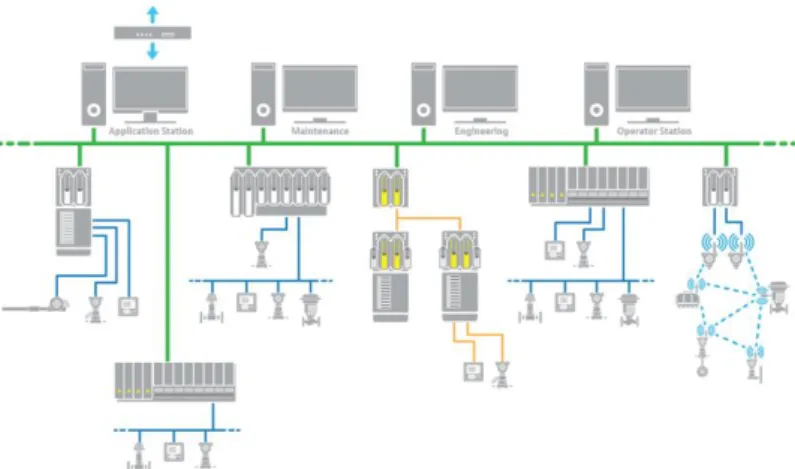 Figura 1.7. Arquitectura PlantWeb [11] 