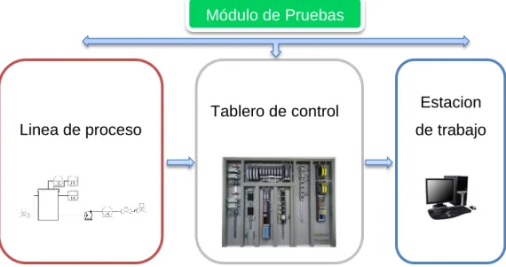 Figura 2.1. Diagrama de Bloques del Módulo de Pruebas  Tablero de control 
