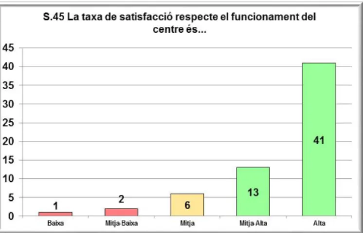 Figura 43. Taxa de Satisfacció 