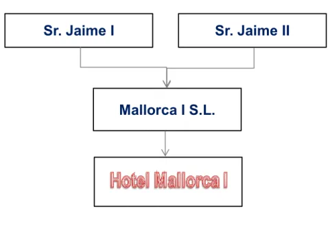 Tabla 2 – Estructura de la sociedad Mallorca I S.L: 