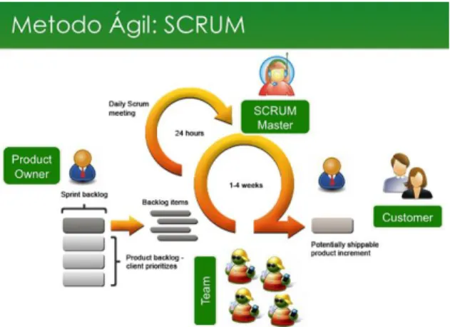 Ilustración 2. Ciclo de vida SCRUM 