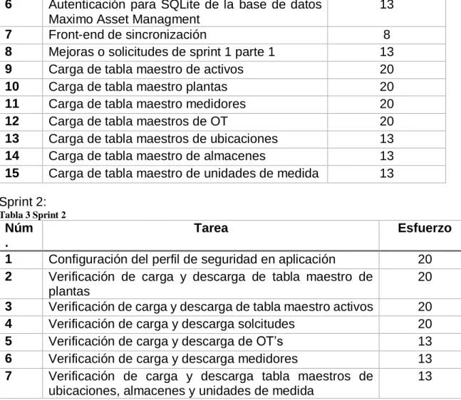 Tabla 3 Sprint 2 
