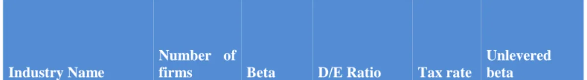 Tabla 36: Beta desapalancada 