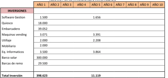 Tabla 9.1 Plan de INVERSIONES E INMOVILIZADO 