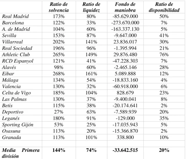 Tabla 6: Ratios de solvencia y liquidez      Ratio de  solvencia  Ratio de liquidez  Fondo de  maniobra  Ratio de  disponibilidad  Real Madrid  173%  80%  -85.629.000  50%  Barcelona  122%  33%  -273.670.000  7%  A