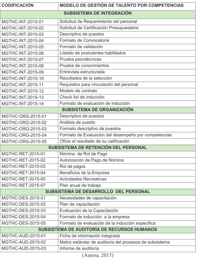 Tabla 14 - Documentos del Modelo de gestión de talento por competencias   CODIFICACIÓN  MODELO DE GESTIÓN DE TALENTO POR COMPETENCIAS 