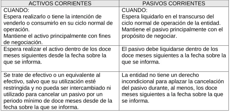Tabla 6 Activos y Pasivos No Corrientes