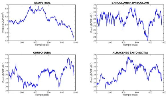 Figura 4-1.: Evoluci´on del precio de los activos de las empresas referidas en la tabla 3-1 de 2011 a 2014