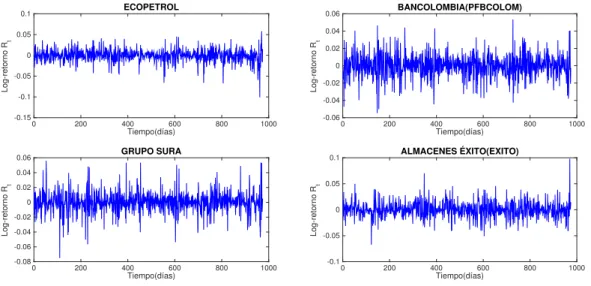 Figura 4-2.: Evoluci´on de los rendimientos logar´ıtmicos del precio de los activos de las empresas referidas en la tabla 3-1 de 2011 a 2014.