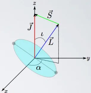 Figure 3.1: Total angular momentum J as the sum of L and S = S 1 + S 2 . Source: