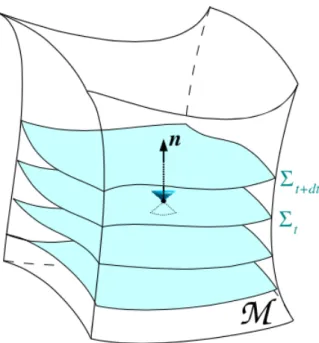 Figure 4.1: Space-time M split into 3-dimensional hypersurfaces of constant t. Source:[27].