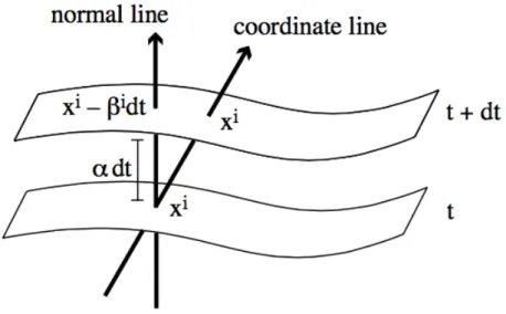 Figure 4.2: Visual definitions of the lapse function and the shift vector. Source:[25].