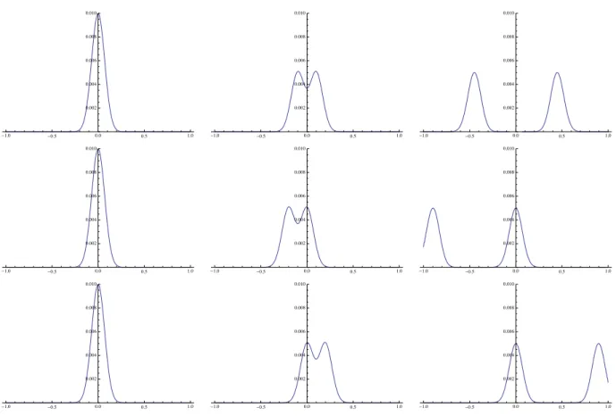 Figure 5.3: Snapshots of the evolution of the initial Gaussian at di↵erent time steps