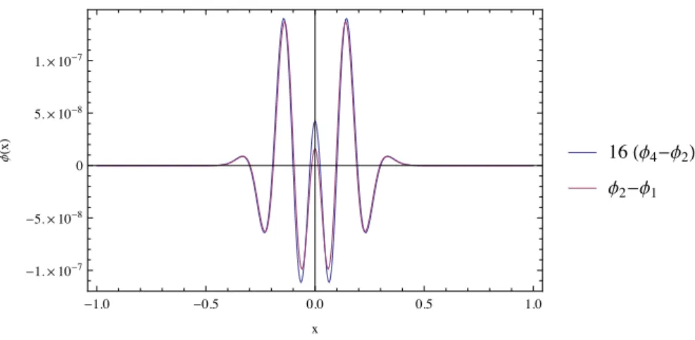 Figure 5.5: Convergence results for the wave equation after 10 temporal iterations. Solution shows fourth order convergence.