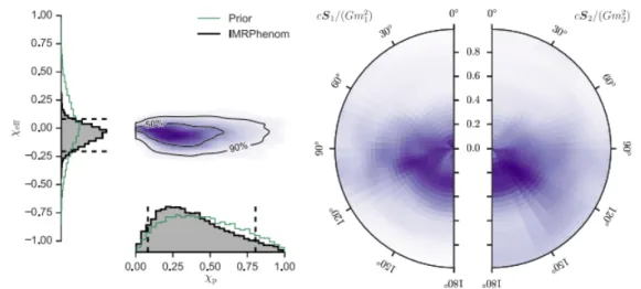 Figure 6.2: Left: Probability distributions for ef f (component parallel to the orbital angular mo- mo-mentum) and p (component in the orbital plane, responsible of the precession) spin parameters.