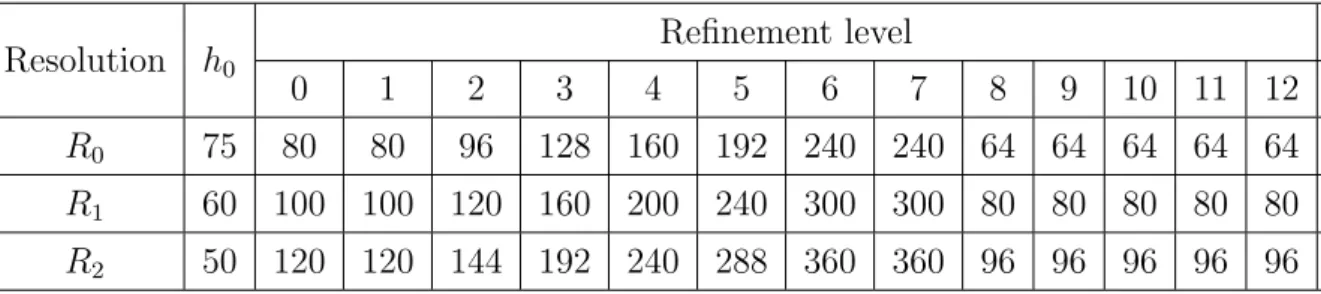 Table 6.3: Consumption of each job in terms of time and memory.
