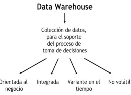 Figura 3: Mapa Conceptual de Data Warehouse 6