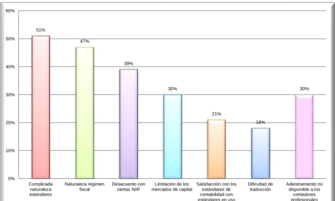 Figura  3. Obstáculos para la implementación de las NIIF. 