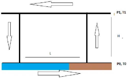 Figure 2: Vertical section of the thermal circulation during daytime. Where P 0 ,T 0   are the pressure and the temperature at the surface, and P1 and T1 are the pressure and the temperature at the level located at the distance H in the vertical