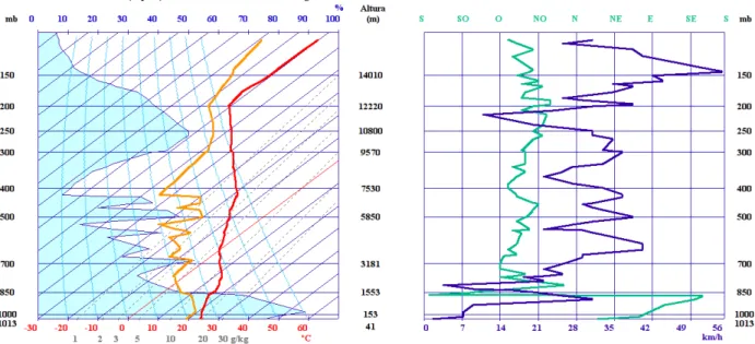 Figure 7: Plot of the atmospheric sounding launched at 00 UTC, 30 th  August 2004, in Son Bonet (Majorca)